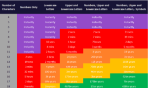 Website security password strength
